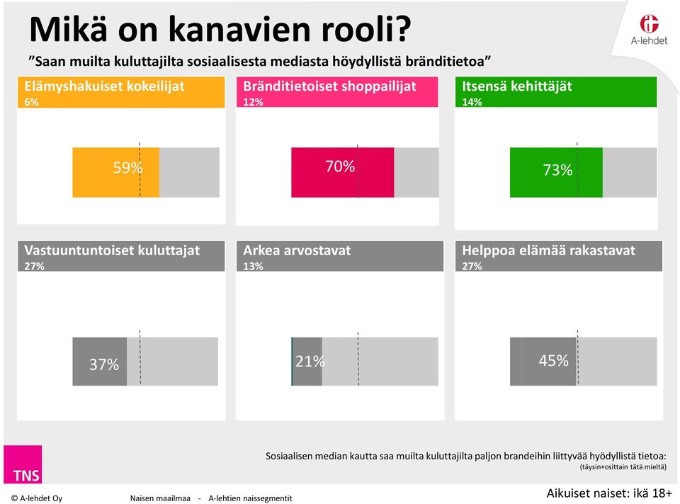 shoppailijat 12% Itsensä kehittäjät 14% 59% 70% 73% Vastuuntuntoiset kuluttajat 27% Arkea arvostavat 13% Helppoa elämää