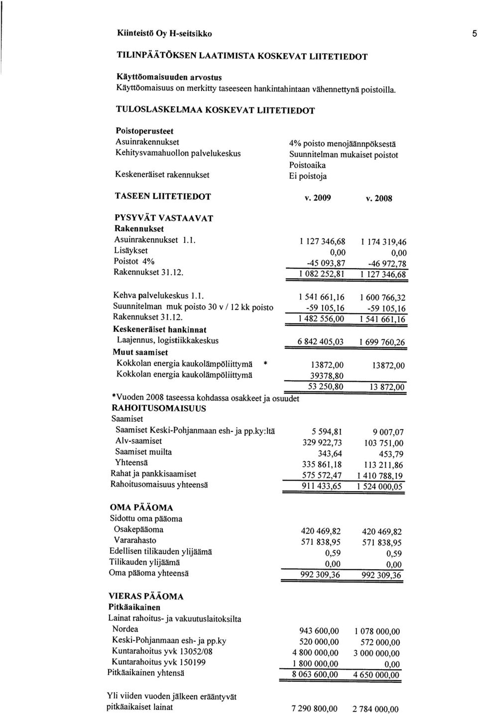 LIITETIEDOT Poistoperusteet Kiiyttoomaisuuden arvostus TULOSLASKELMAA KOSKEVAT LIITETIEDOT pitkaaikaiset lainat 7 290 800,00 2 784 000,00 Yli viiden vuoden jälkeen erääntyvät Keski-Pohjanrnaan esh-ja