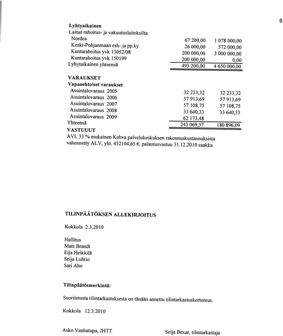 00 32 233,32 32 233,32 57 108,75 57 108,75 57913,69 57913,69 4650 000,00 26 000,00 200 000,00 200 000,00 0,00 3 000 000,00 572 000,00 1 078 000,00 6 Asko Vanhatupa, JHTT Seija Bexar, tilintarkastaja