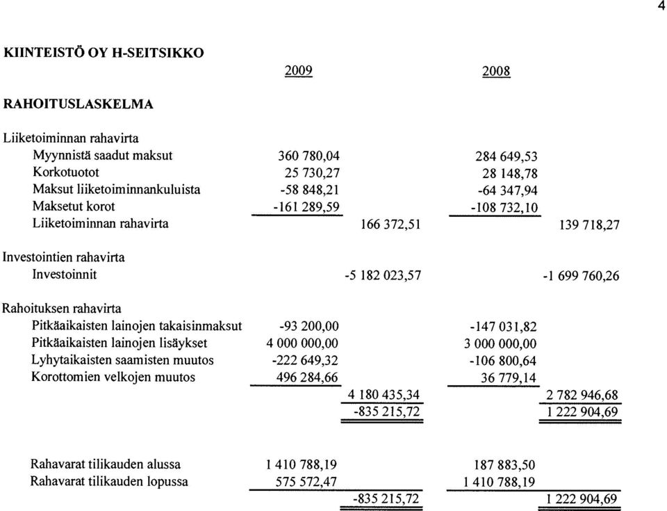 Pitkäaikaisten lainojen takaisinmaksut Pitkaaikaisten Jainojen lisaykset Lyhytaikaisten saamisten muutos Korottomien velkojen muutos -93 200,00 4 000 000,00-222 649,32 496 284,66 4180435,34-835