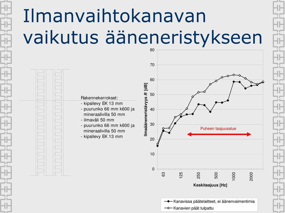 mineraalivilla 50 mm - kipsilevy EK 13 mm Ilmaääneneristävyys R [db] 50 40 30 20 Puheen