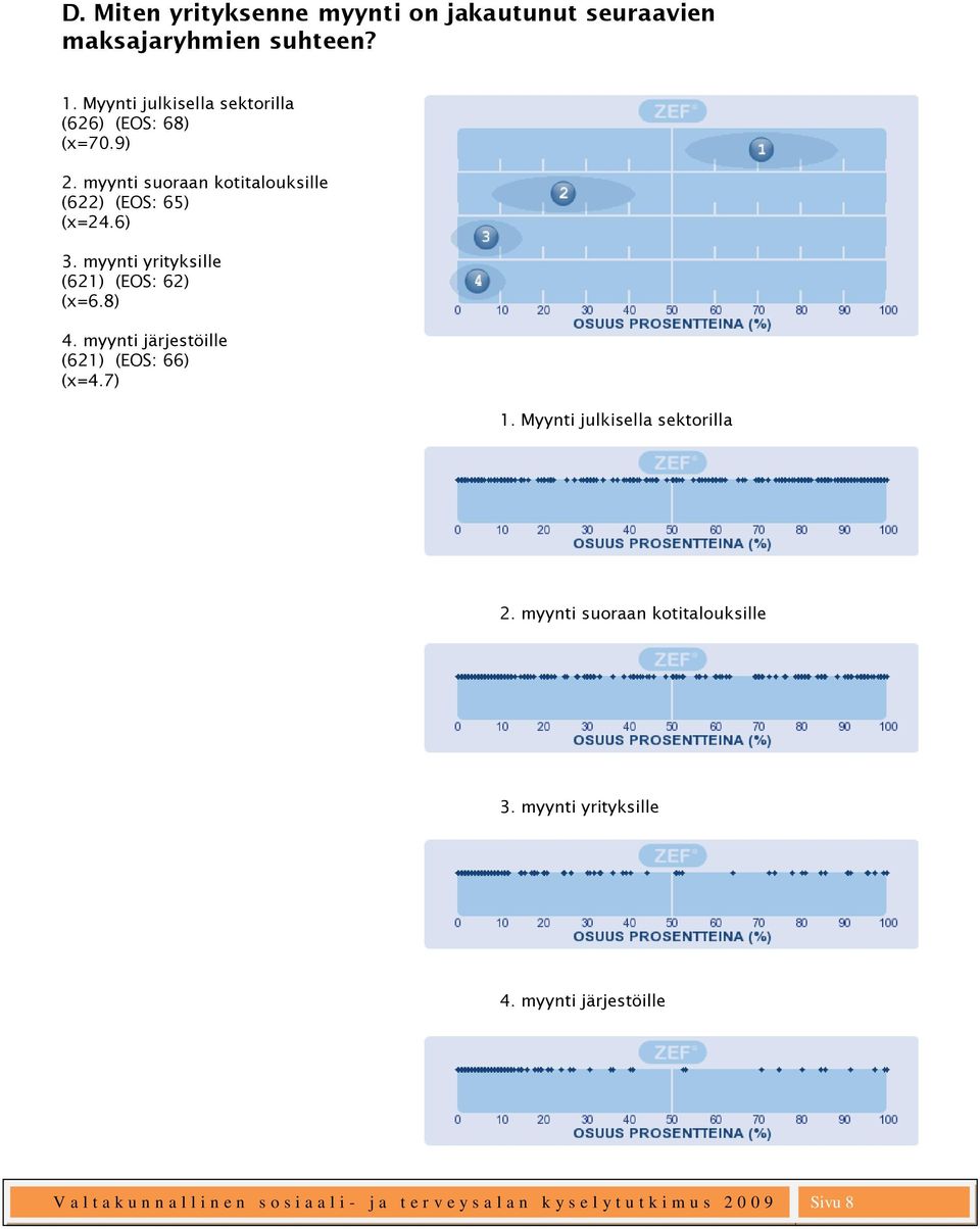 myynti yrityksille (621) (EOS: 62) (x=6.8) 4. myynti järjestöille (621) (EOS: 66) (x=4.7) 1. Myynti julkisella sektorilla 2.