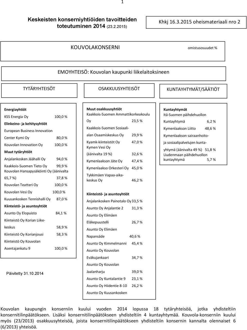 2015 oheismateriaali nro 2 KOUVOLAKONSERNI omistusosuudet % EMOYHTEISÖ: Kouvolan kaupunki liikelaitoksineen TYTÄRYHTEISÖT OSAKKUUSYHTEISÖT KUNTAYHTYMÄT/SÄÄTIÖT Energiayhtiöt KSS Energia Oy 100,0 %