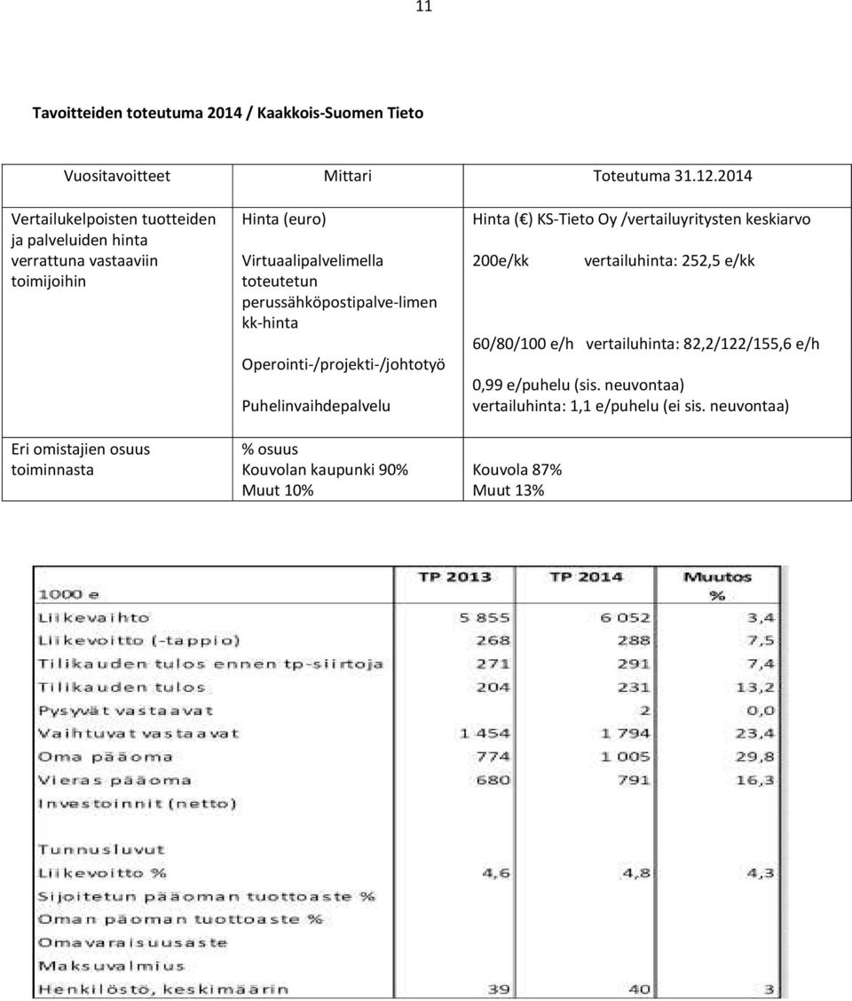 Virtuaalipalvelimella toteutetun perussähköpostipalve-limen kk-hinta Operointi-/projekti-/johtotyö Puhelinvaihdepalvelu % osuus Kouvolan kaupunki 90% Muut