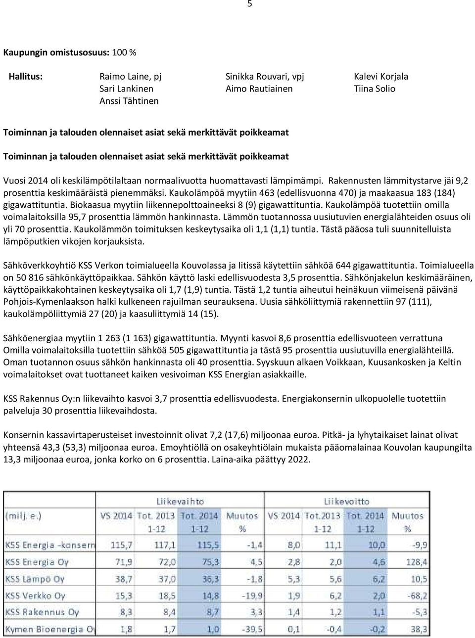 Rakennusten lämmitystarve jäi 9,2 prosenttia keskimääräistä pienemmäksi. Kaukolämpöä myytiin 463 (edellisvuonna 470) ja maakaasua 183 (184) gigawattituntia.