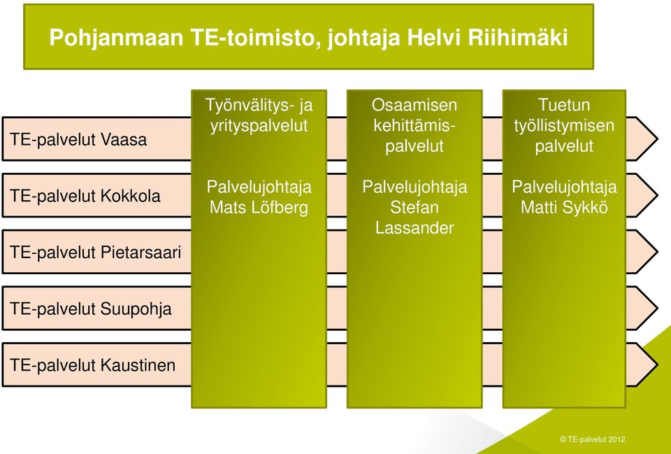 TE-palvelut Kokkola TE-palvelut Pietarsaari Palvelujohtaja Mats Löfberg