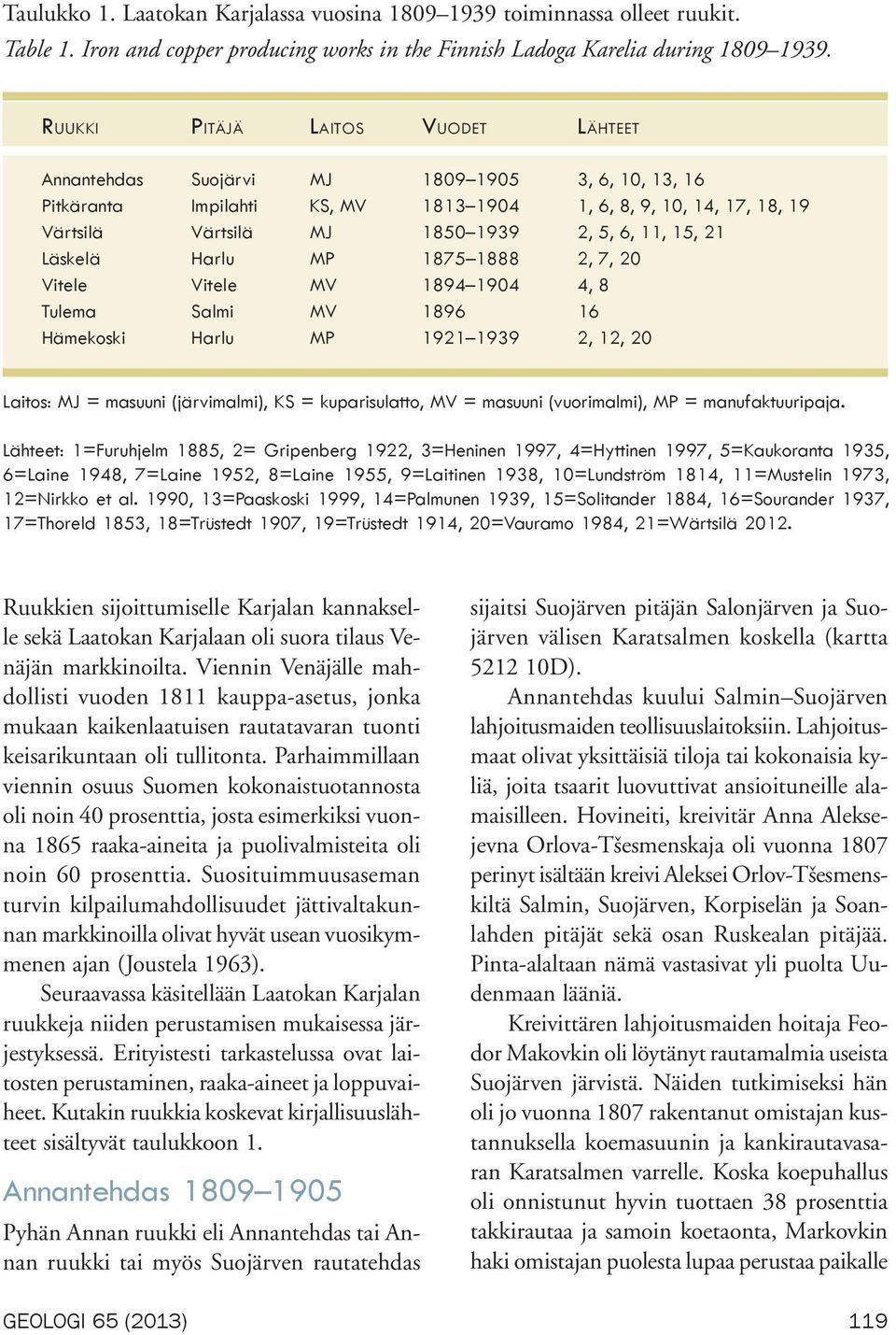 15, 21 Läskelä Harlu MP 1875 1888 2, 7, 20 Vitele Vitele MV 1894 1904 4, 8 Tulema Salmi MV 1896 16 Hämekoski Harlu MP 1921 1939 2, 12, 20 Laitos: MJ = masuuni (järvimalmi), KS = kuparisulatto, MV =