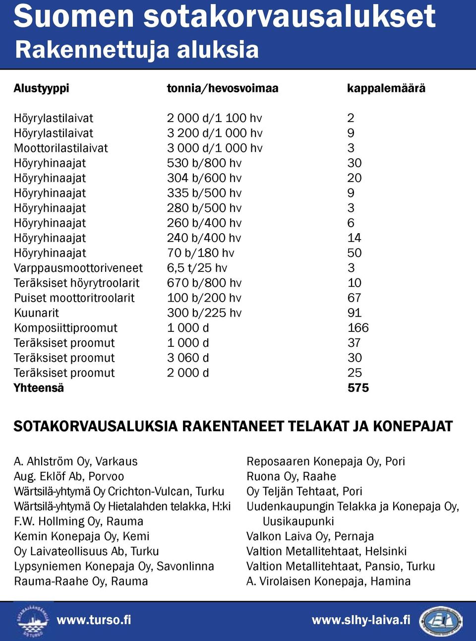 b/180 hv 50 Varppausmoottoriveneet 6,5 t/25 hv 3 Teräksiset höyrytroolarit 670 b/800 hv 10 Puiset moottoritroolarit 100 b/200 hv 67 Kuunarit 300 b/225 hv 91 Komposiittiproomut 1 000 d 166 Teräksiset