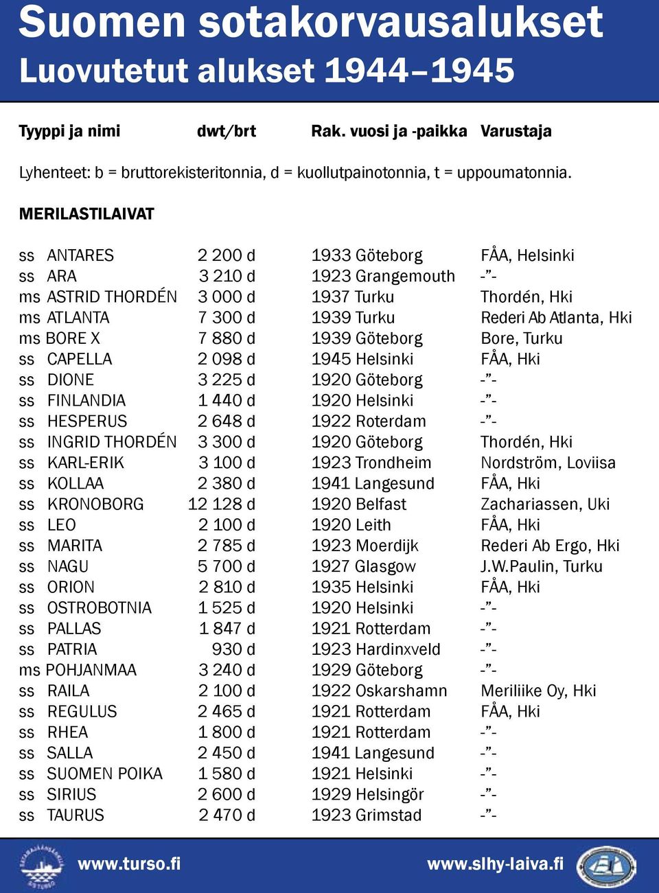 Hki ms BORE X 7 880 d 1939 Göteborg Bore, Turku ss CAPELLA 2 098 d 1945 Helsinki FÅA, Hki ss DIONE 3 225 d 1920 Göteborg - - ss FINLANDIA 1 440 d 1920 Helsinki - - ss HESPERUS 2 648 d 1922 Roterdam -