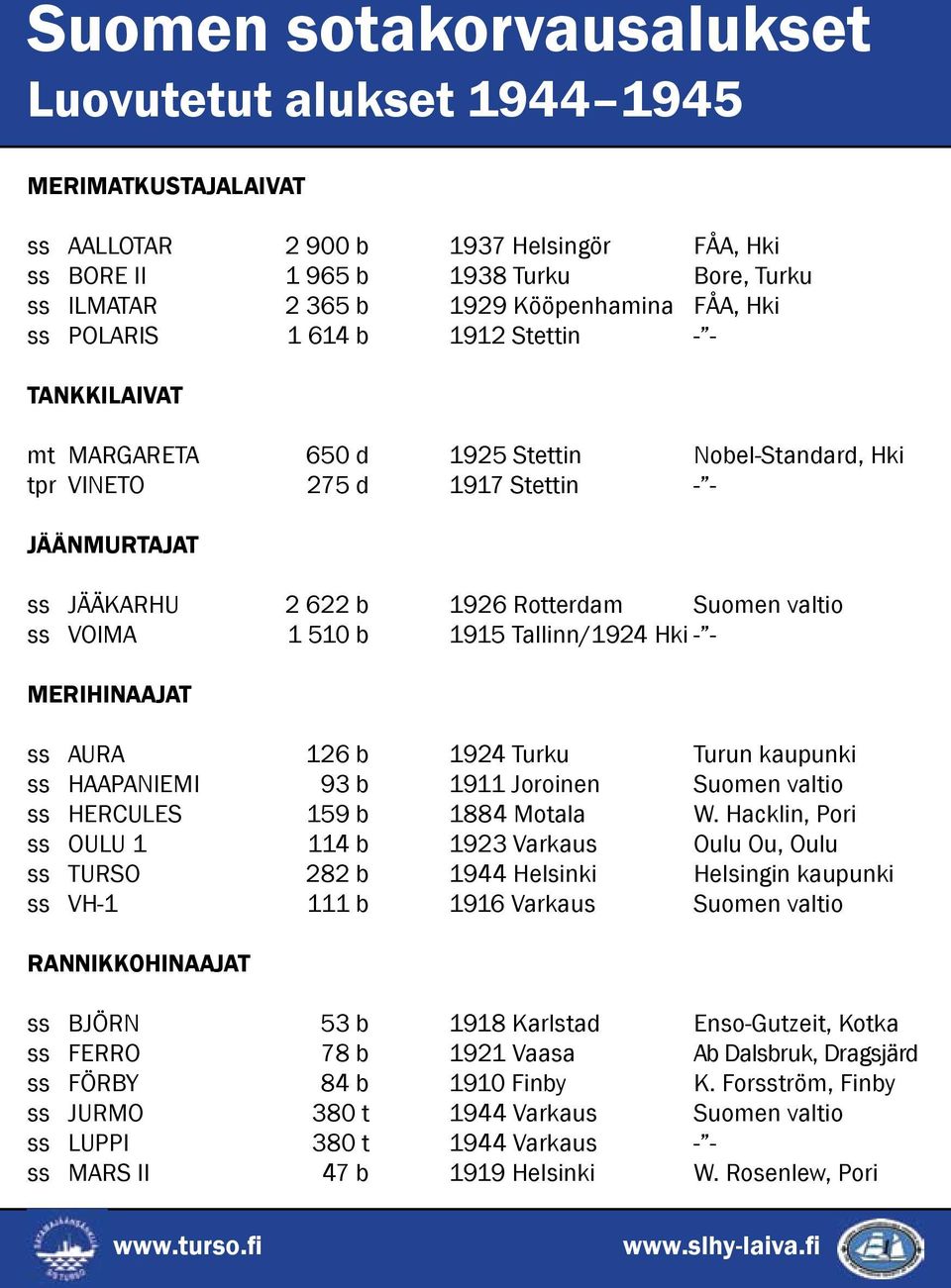 valtio ss VOIMA 1 510 b 1915 Tallinn/1924 Hki - - MERIHINAAJAT ss AURA 126 b 1924 Turku Turun kaupunki ss HAAPANIEMI 93 b 1911 Joroinen Suomen valtio ss HERCULES 159 b 1884 Motala W.