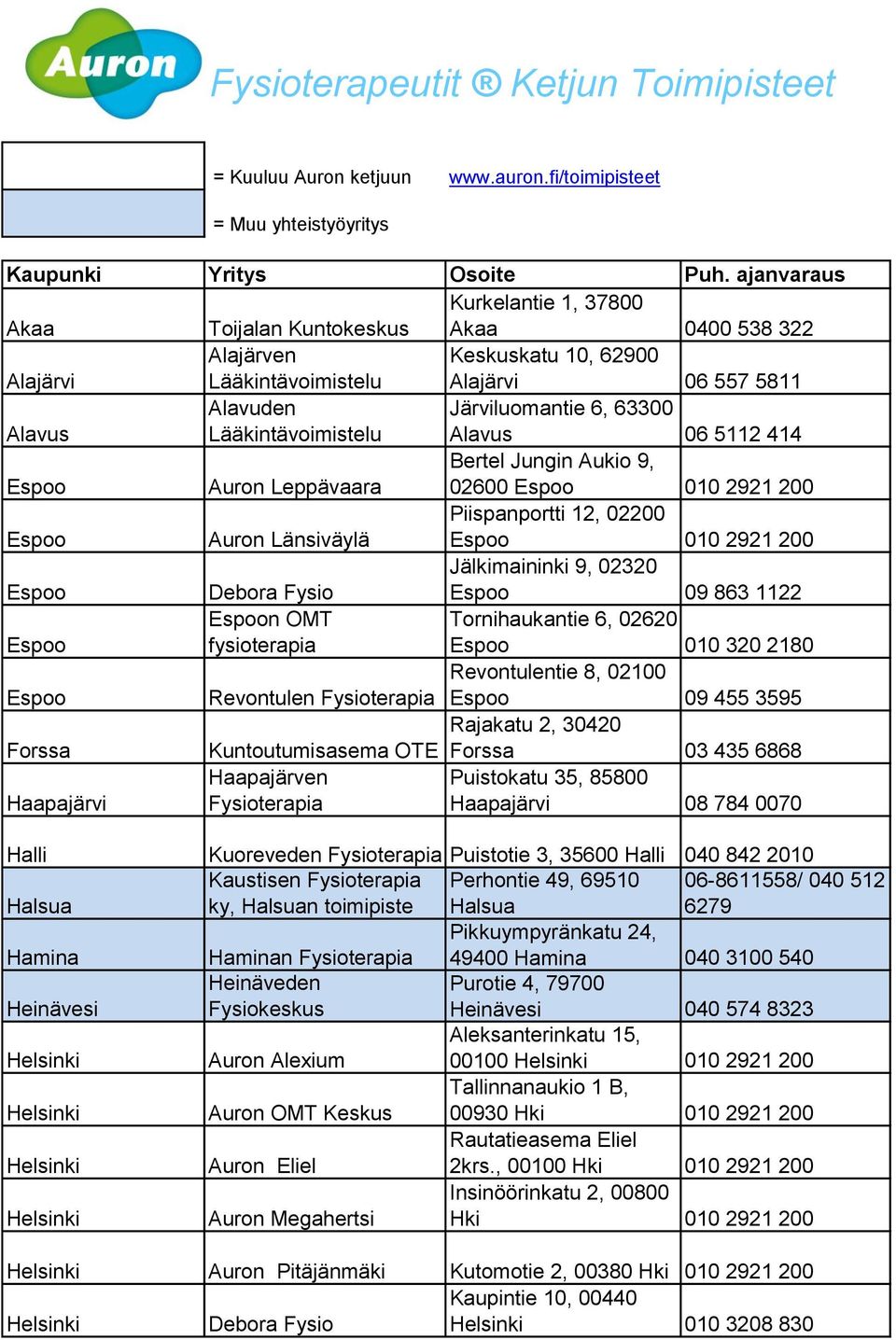 Auron Leppävaara Bertel Jungin Aukio 9, 02600 010 2921 200 Auron Länsiväylä Piispanportti 12, 02200 010 2921 200 Debora Fysio Jälkimaininki 9, 02320 09 863 1122 n OMT fysioterapia Tornihaukantie 6,