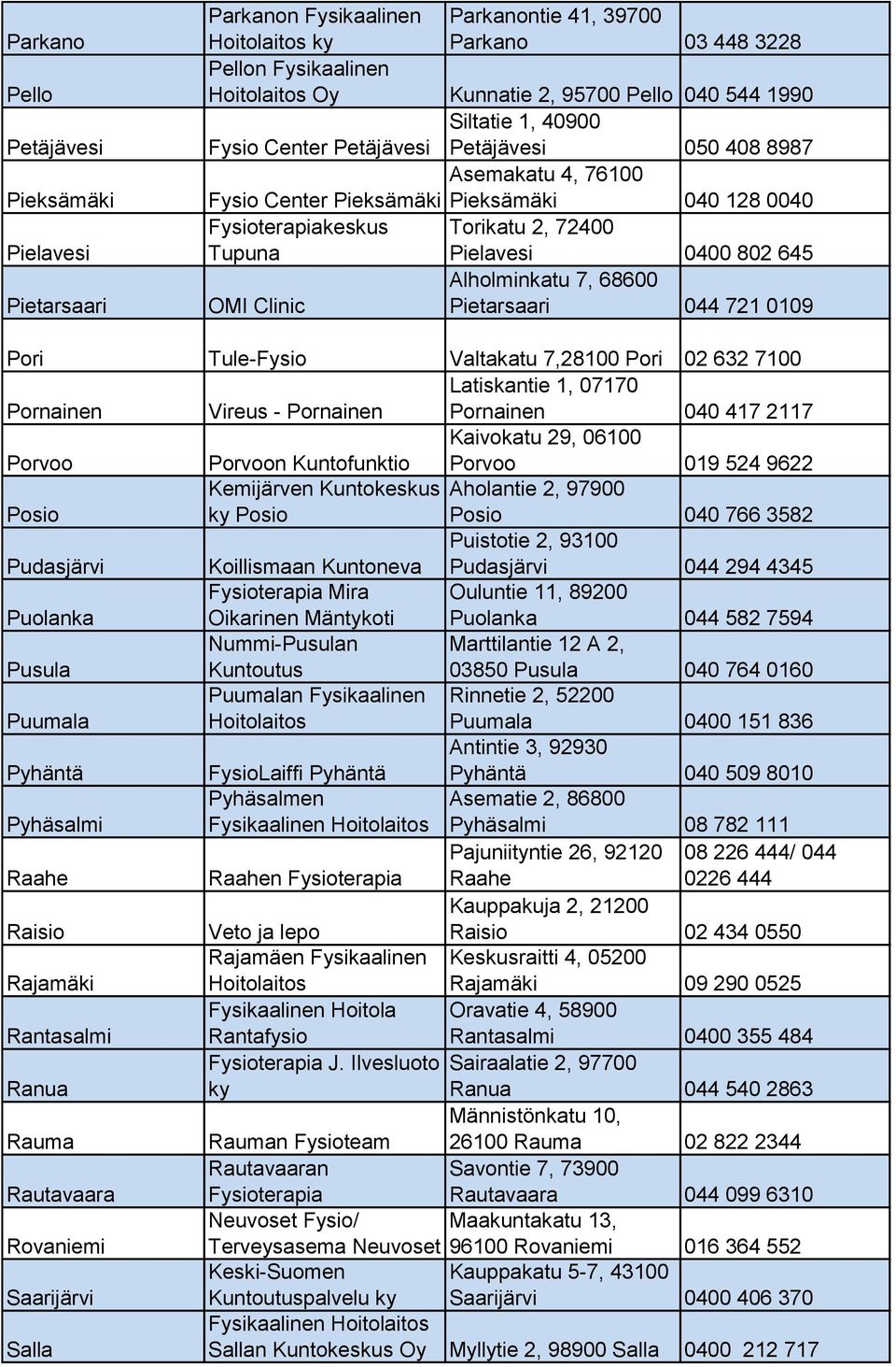 OMI Clinic Pietarsaari 044 721 0109 Pori Tule-Fysio Valtakatu 7,28100 Pori 02 632 7100 Pornainen Vireus - Pornainen Latiskantie 1, 07170 Pornainen 040 417 2117 Porvoo Porvoon Kuntofunktio Kaivokatu