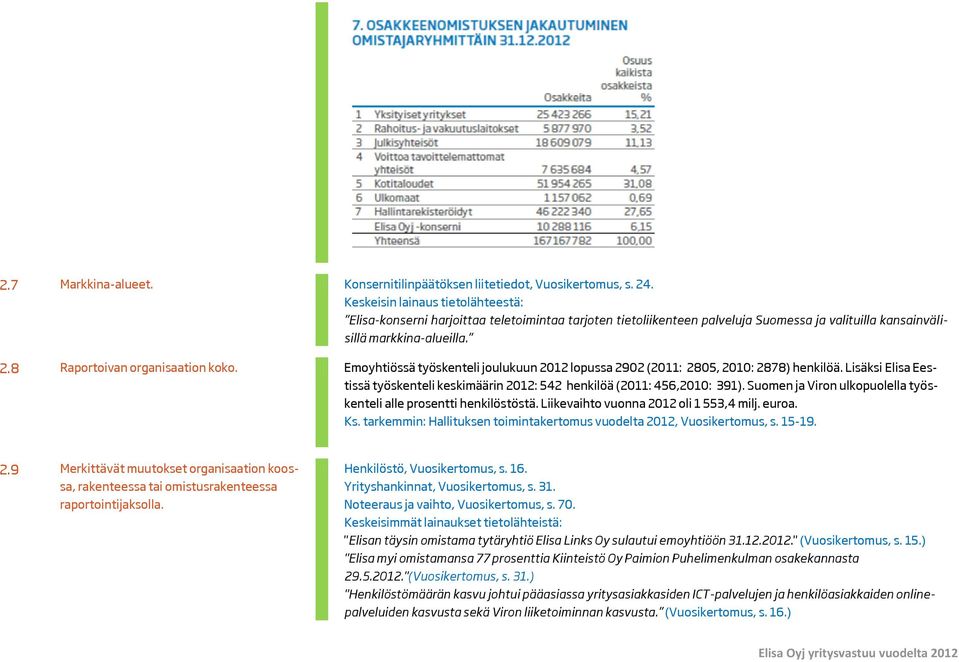 8 Raportoivan organisaation koko. Emoyhtiössä työskenteli joulukuun 2012 lopussa 2902 (2011: 2805, 2010: 2878) henkilöä.