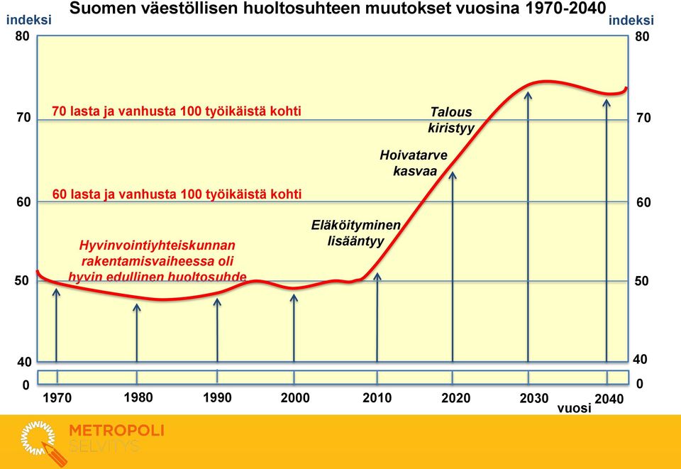 vanhusta 100 työikäistä kohti 60 50 Hyvinvointiyhteiskunnan rakentamisvaiheessa oli hyvin