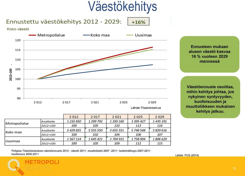 Metropolialue Koko maa Uusimaa 2 012 2 017 2 021 2 025 2 029 Lähde:Tilastokeskus 2 012 2 017 2 021 2 025 2 029 Asukkaita 1 232 650 1 299 792 1 350 160 1 395 427 1 435 191 2012=100 100 105 110 113 116