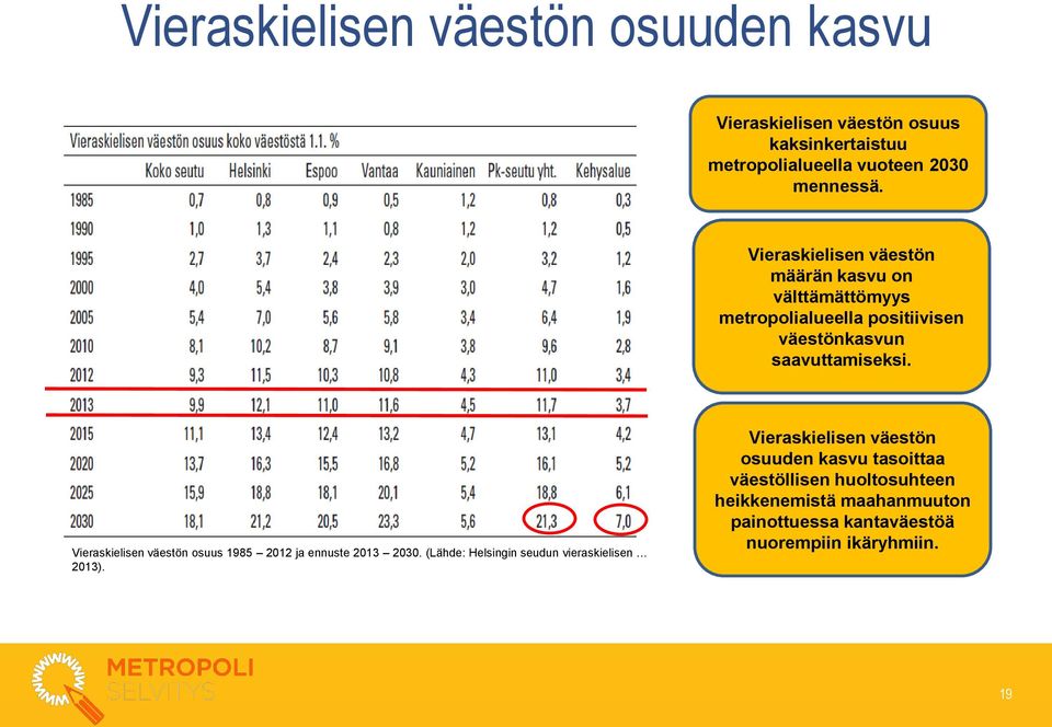 Vieraskielisen väestön osuus 1985 2012 ja ennuste 2013 2030. (Lähde: Helsingin seudun vieraskielisen 2013).