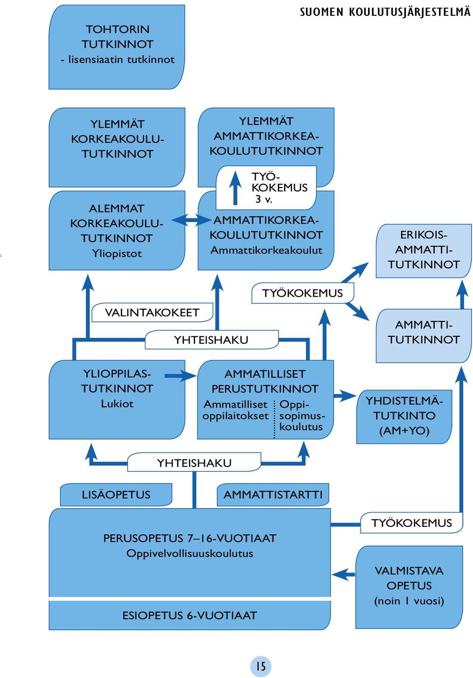 AMMATTIKORKEA- KOULUTUTKINNOT Ammattikorkeakoulut ERIKOIS- AMMATTI- TUTKINNOT VALINTAKOKEET YHTEISHAKU TYÖKOKEMUS AMMATTI- TUTKINNOT YLIOPPILAS- TUTKINNOT