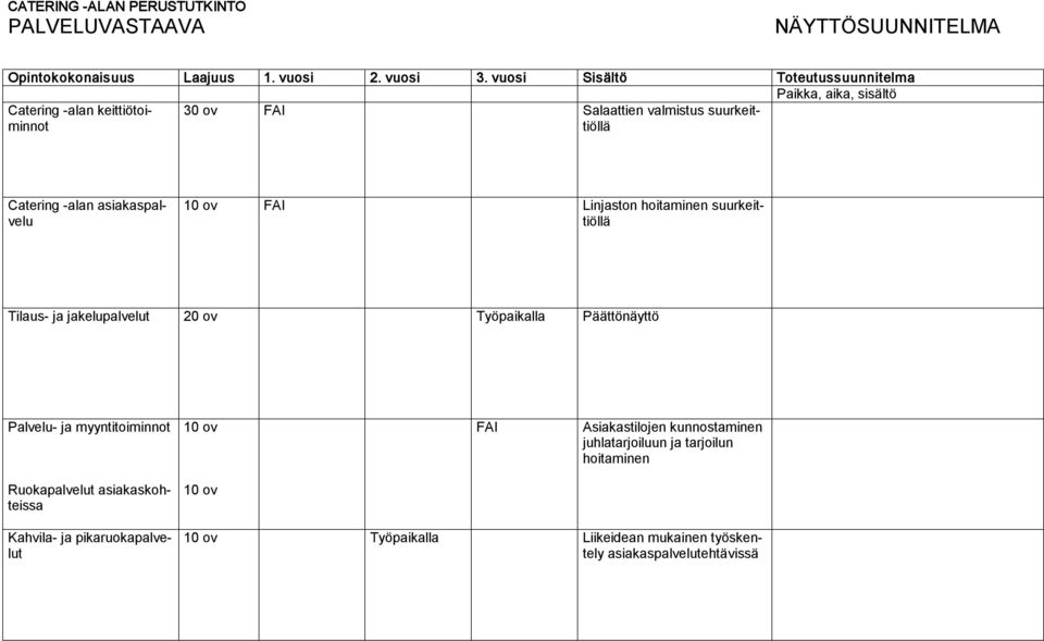 asiakaspalvelu 10 ov FAI Linjaston hoitaminen suurkeittiöllä Tilaus ja jakelupalvelut 20 ov Työpaikalla Päättönäyttö Palvelu ja myyntitoiminnot 10 ov FAI