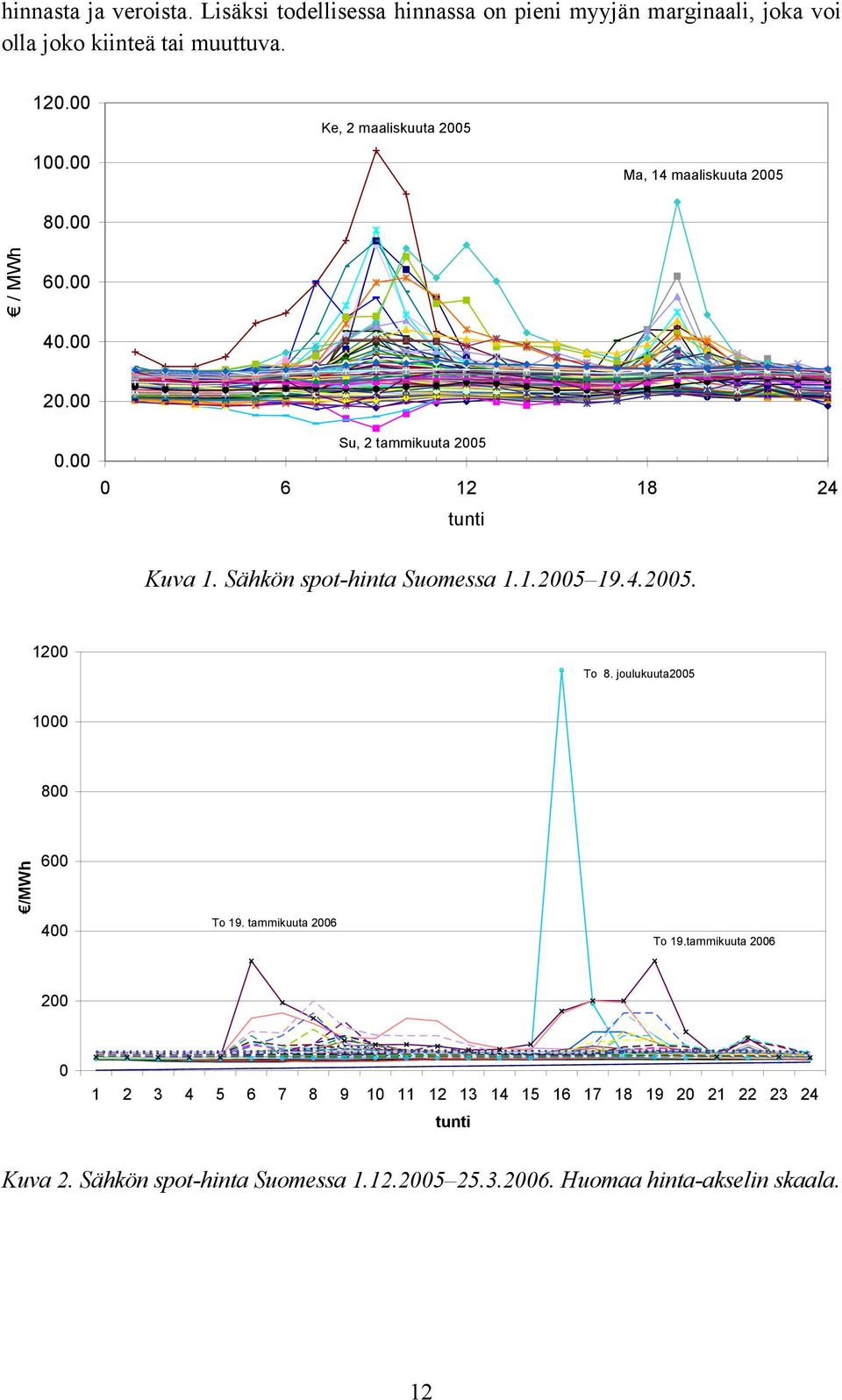 Sähkön spot-hinta Suomessa 1.1.2005 19.4.2005. 1200 To 8. joulukuuta2005 1000 800 /MWh 600 400 To 19. tammikuuta 2006 To 19.