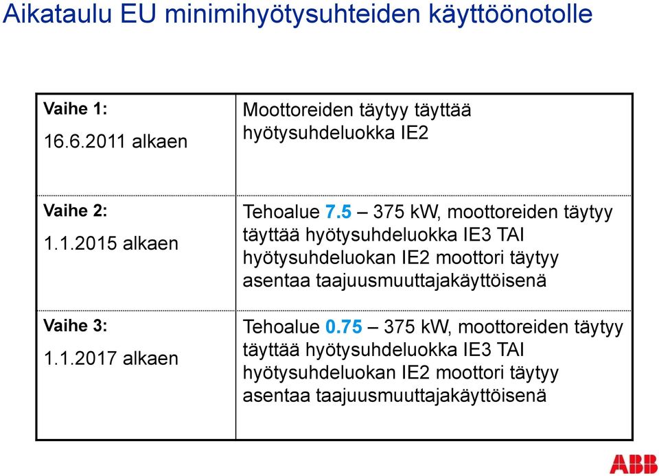 5 375 kw, moottoreiden täytyy täyttää hyötysuhdeluokka IE3 TAI hyötysuhdeluokan IE2 moottori täytyy asentaa