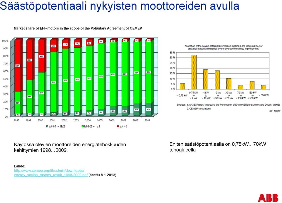 Eniten säästöpotentiaalia on 0,75kW 70kW tehoalueella Lähde: