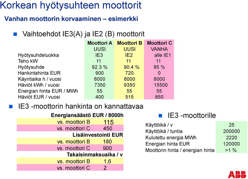 4 % 85 % Hankintahinta EUR 900 720 0 Käyntiaika h / vuosi 8000 8000 8000 Häviöt kwh / vuosi 7350 9350 15500 Energian hinta EUR / MWh 55 55 55 Häviöt EUR / vuosi 400 515 850 IE3 -moottorin