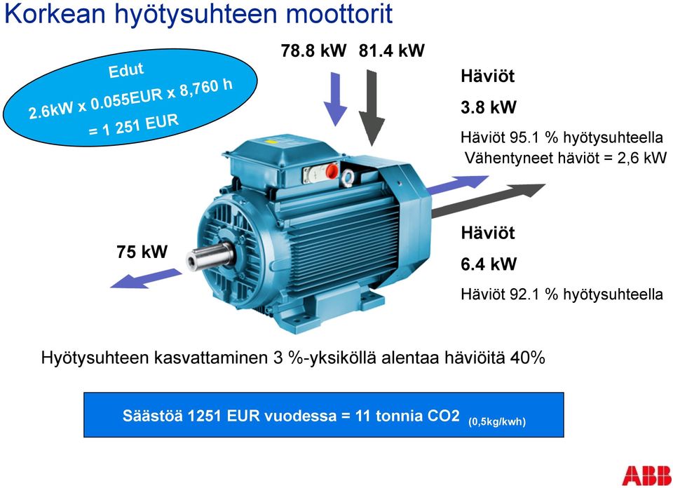 1 % hyötysuhteella Vähentyneet häviöt = 2,6 kw 75 kw Häviöt 6.4 kw Häviöt 92.