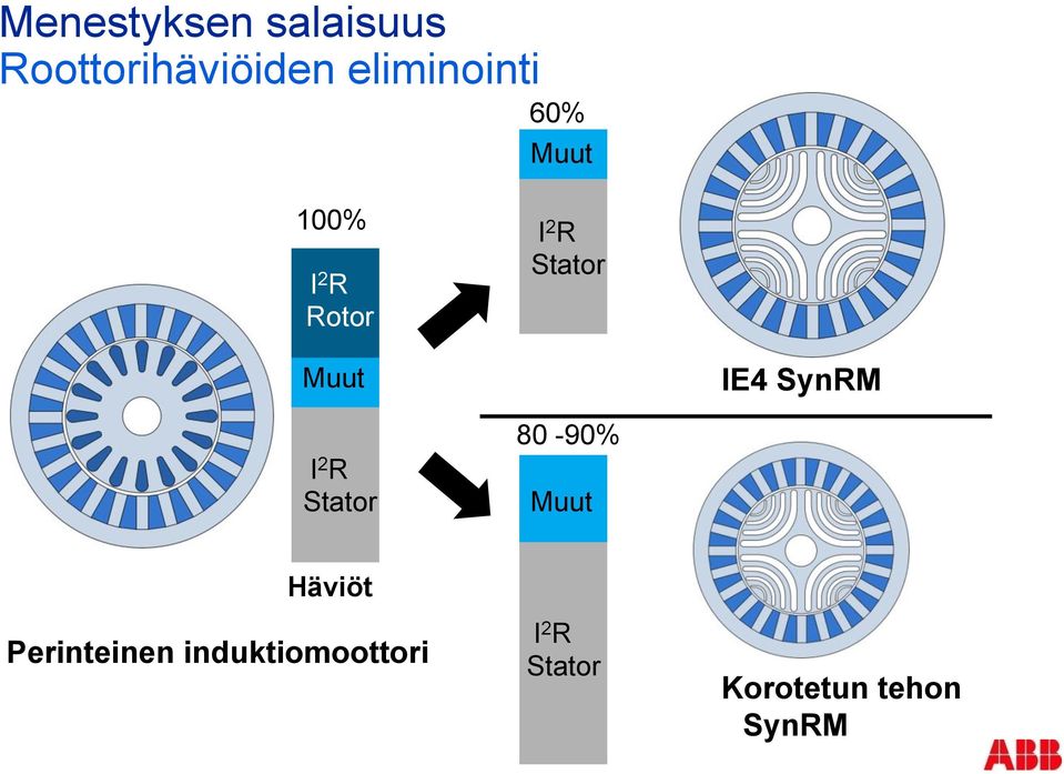 Muut IE4 SynRM I 2 R Stator 80-90% Muut Häviöt