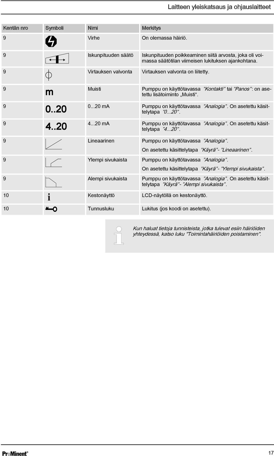 .20 Muisti Pumppu on käyttötavassa Kontakti tai Panos : on asetettu lisätoiminto Muisti. 0...20 ma Pumppu on käyttötavassa Analogia. On asetettu käsittelytapa 0...20. 4.