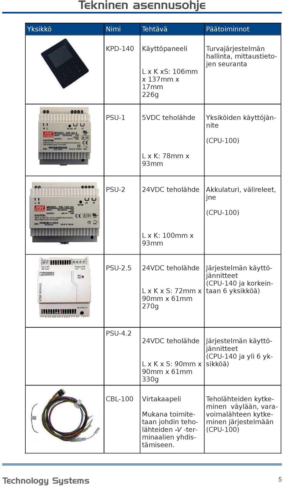 2 CBL-100 24VDC teholähde Järjestelmän käyttöjännitteet (CPU-140 ja korkeinl x K x S: 72mm x taan 6 yksikköä) 90mm x 61mm 270g 24VDC teholähde Järjestelmän käyttöjännitteet (CPU-140 ja yli 6