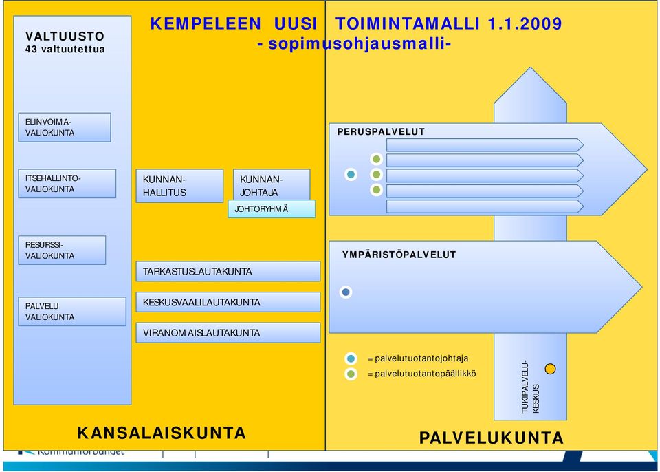 HALLITUS KUNNAN- JOHTAJA JOHTORYHMÄ RESURSSI- VALIOKUNTA TARKASTUSLAUTAKUNTA YMPÄRISTÖPALVELUT PALVELU