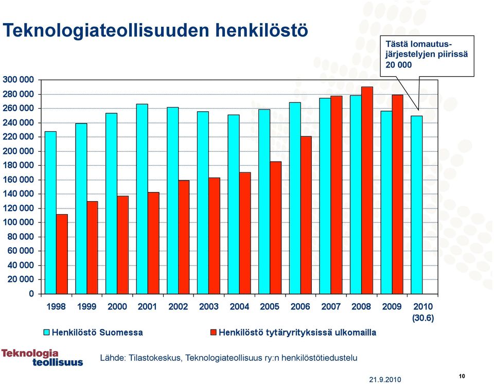 20 000 Lähde: Tilastokeskus,