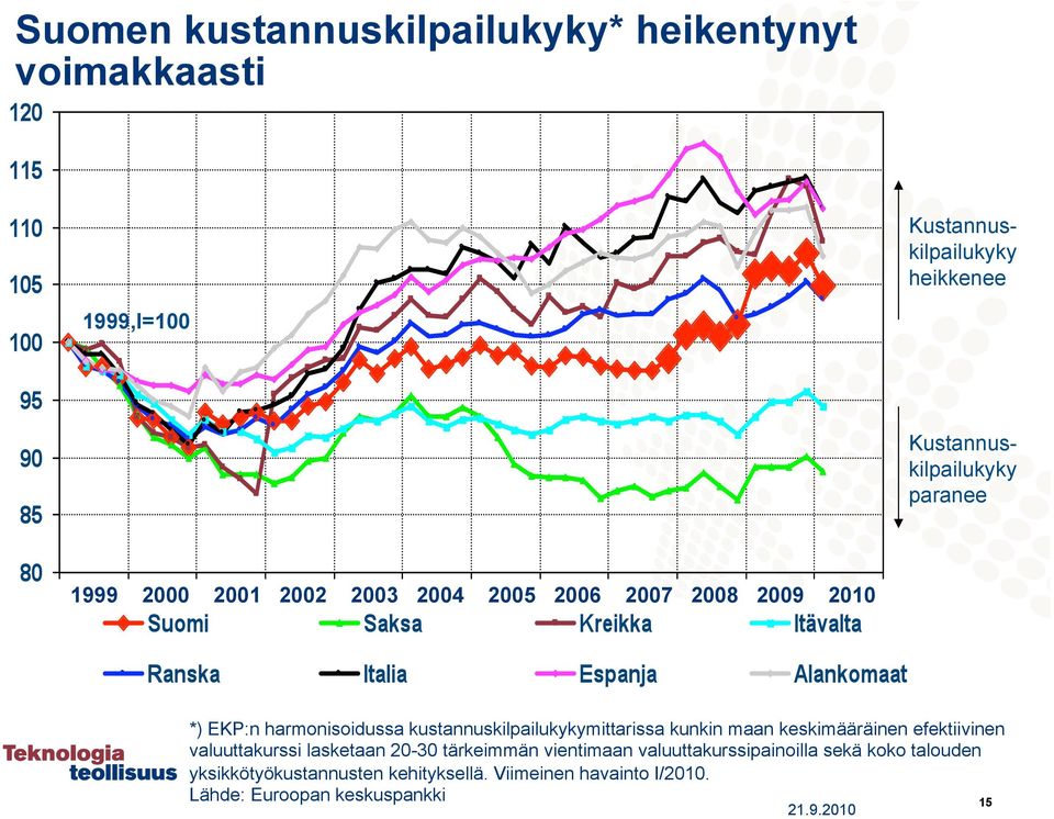 kustannuskilpailukykymittarissa kunkin maan keskimääräinen efektiivinen valuuttakurssi lasketaan 20-30 tärkeimmän