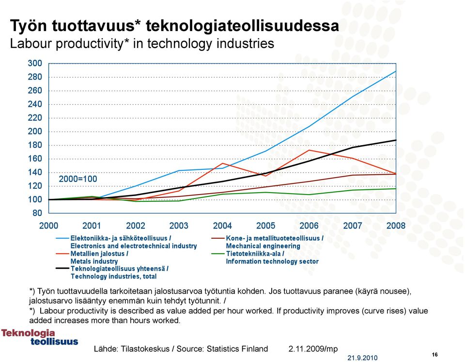 Jos tuottavuus paranee (käyrä nousee), jalostusarvo lisääntyy enemmän kuin tehdyt työtunnit.