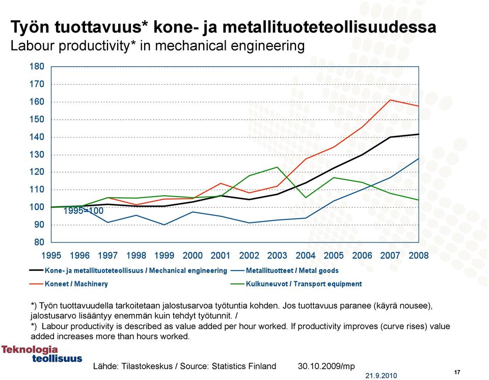 Jos tuottavuus paranee (käyrä nousee), jalostusarvo lisääntyy enemmän kuin tehdyt työtunnit.