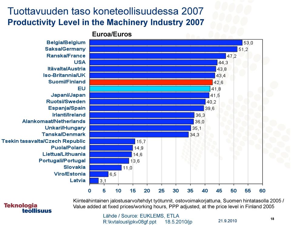 Suomen hintatasolla 2005 / Value added at fixed prices/working hours, PPP adjusted, at the