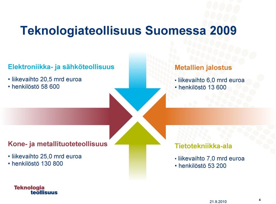 mrd euroa henkilöstö 13 600 Kone- ja metallituoteteollisuus liikevaihto 25,0