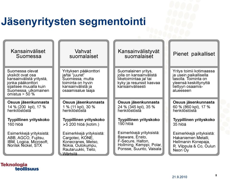 kansainvälistä liiketoimintaa ja/ tai kyky ja resurssit kasvaa kansainvälisesti Yritys toimii kotimaassa ja usein paikallisella tasolla.