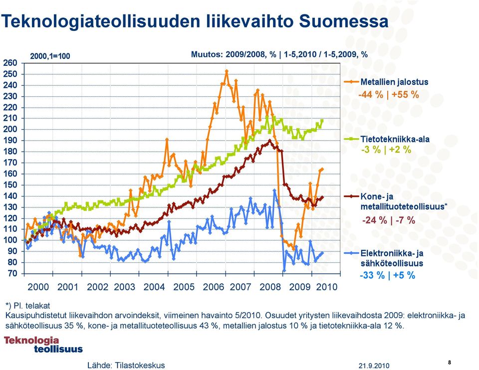 telakat Kausipuhdistetut liikevaihdon arvoindeksit, viimeinen havainto 5/2010.