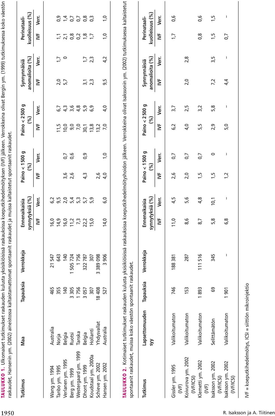 Tutkimus Maa Tapauksia Verrokkeja Ennenaikaisia Paino < 1 500 g Paino < 2 500 g Synnynnäisiä Perinataalisynnytyksiä (%) (%) (%) anomalioita (%) kuolleisuus (%) IVF Verr. IVF Verr. IVF Verr. IVF Verr. IVF Verr. Wang ym.