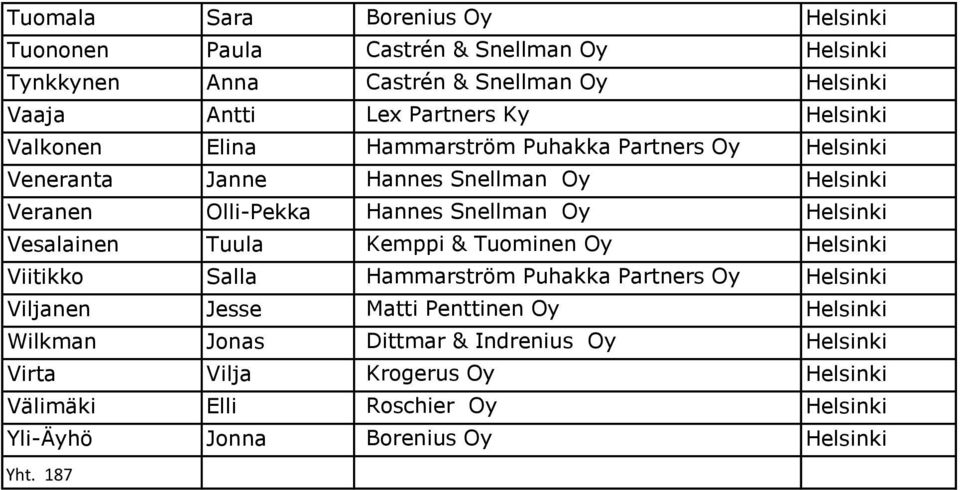 Helsinki Vesalainen Tuula Kemppi & Tuominen Oy Helsinki Viitikko Salla Hammarström Puhakka Partners Oy Helsinki Viljanen Jesse Matti Penttinen Oy