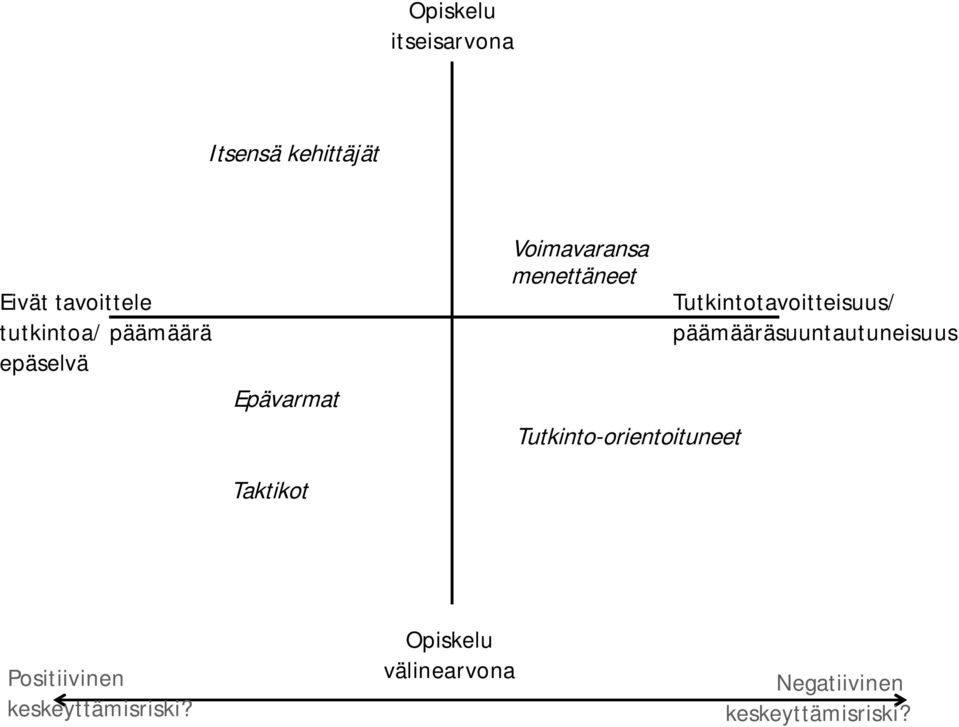 Tutkinto-orientoituneet Tutkintotavoitteisuus/ päämääräsuuntautuneisuus