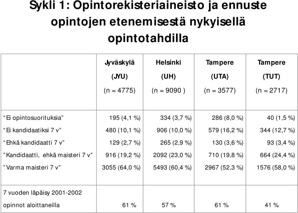 579 (16,2 %) 344 (12,7 %) Ehkä kandidaatti 7 v 129 (2,7 %) 265 (2,9 %) 130 (3,6 %) 93 (3,4 %) Kandidaatti, ehkä maisteri 7 v 916 (19,2 %) 2092 (23,0 %) 710