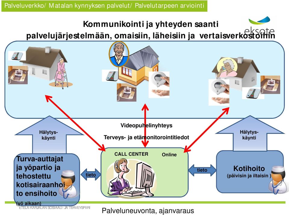 Videopuhelinyhteys Terveys- ja etämonitorointitiedot Turva-auttajat ja yöpartio ja tehostettu