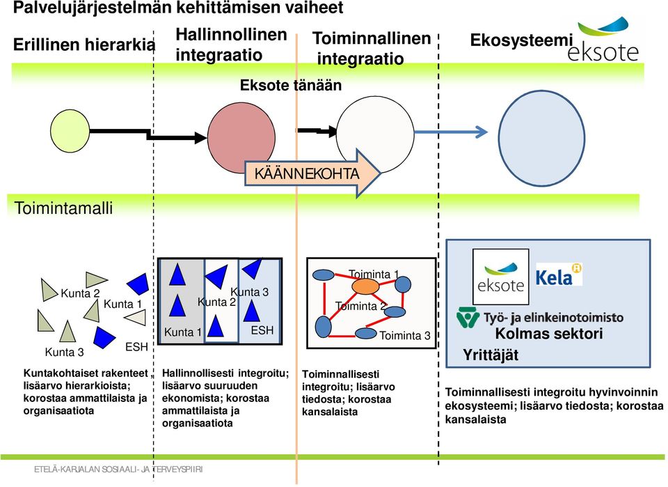 organisaatiota Kunta1 ESH Hallinnollisesti integroitu; lisäarvo suuruuden ekonomista; korostaa ammattilaista ja organisaatiota Toiminnallisesti integroitu;