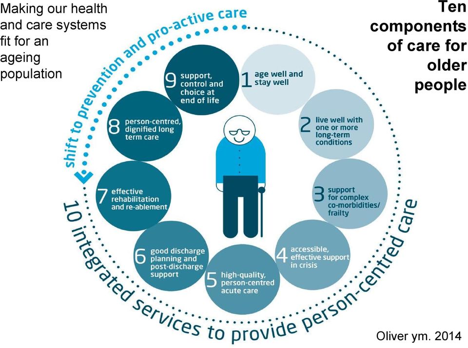 population Ten components of