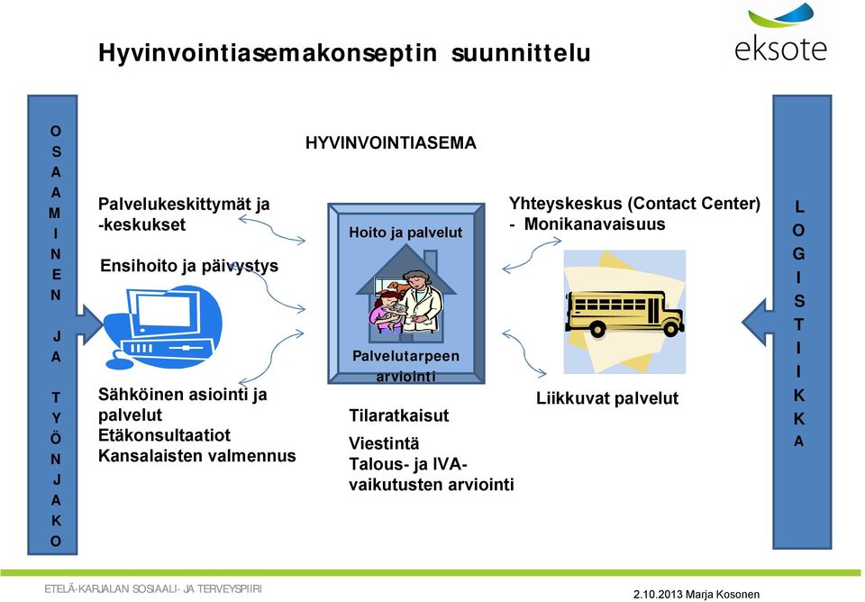 palvelut Palvelutarpeen arviointi Tilaratkaisut Viestintä Talous ja IVAvaikutusten arviointi Yhteyskeskus (Contact