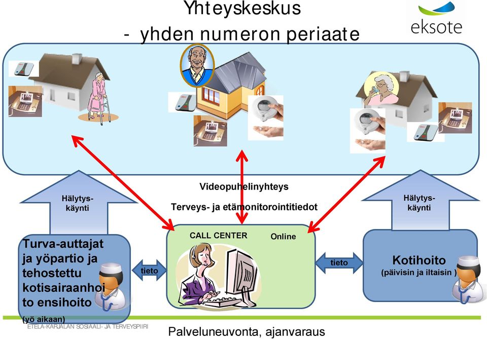 kotisairaanhoi to ensihoito tieto CALL CENTER Online tieto Kotihoito (päivisin ja