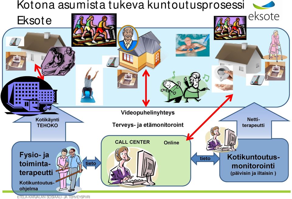 Online Fysio ja toimintaterapeutti Kotikuntoutusohjelma tieto ETELÄ