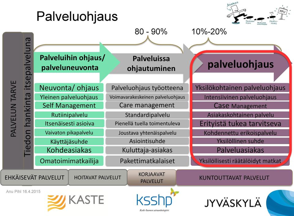 Asiakaskohtainen palvelu Itsenäisesti asioiva Pienellä tuella toimentuleva Kohdeasiakas Kuluttaja-asiakas Erityistä tukea tarvitseva Vaivaton pikapalvelu Joustava yhtenäispalvelu Kohdennettu